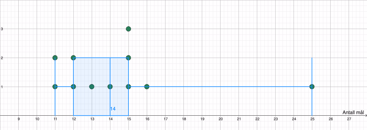 Punktdiagram og boksplott for toppscorerne i eliteserien 2022, med gjennomsnitt og standardavvik beregnet i GeoGebra