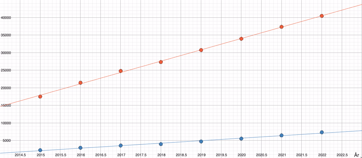 Diagram over utvikling i antall helsefagarbeidere 2015–2022 med trendlinjer for menn (blå) og kvinner (rød)