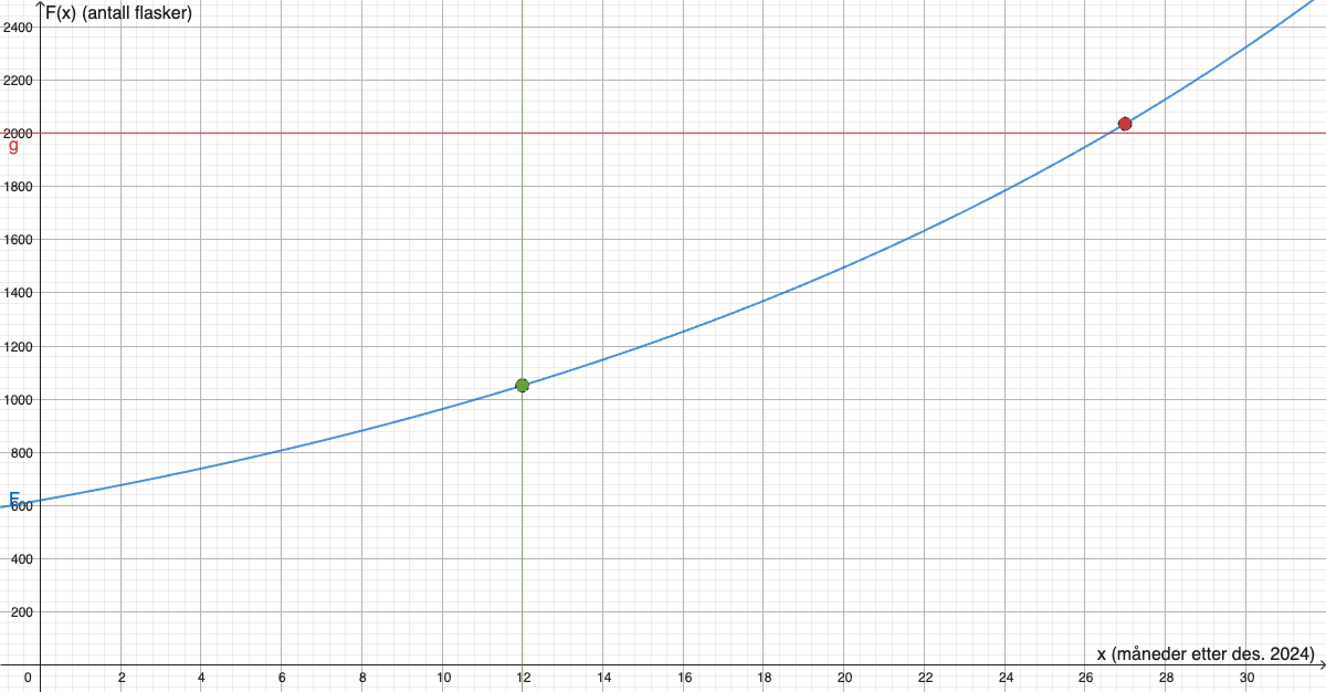 Graf av F(x) = 620 \cdot 1{,}045^x med y = 2000 og x = 12 markert