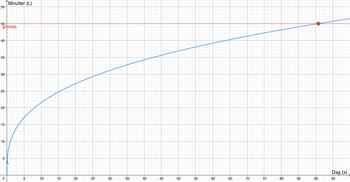 Graf av L(x) = 10 \cdot x^{0{,}334} med linjen y = 45