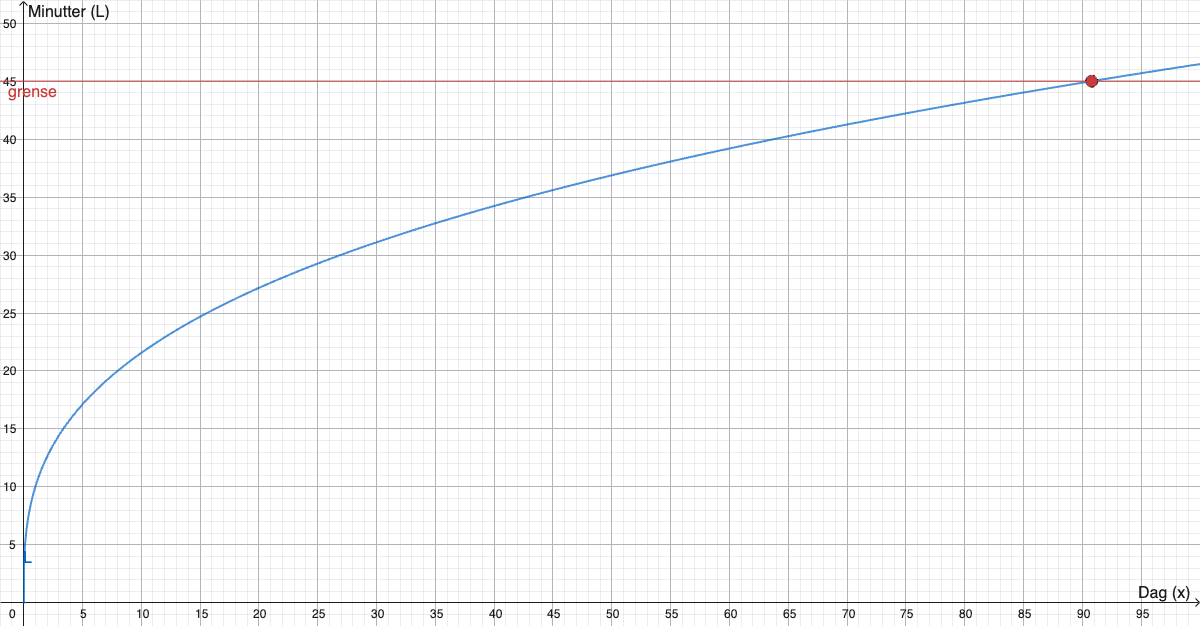 Graf av L(x) = 10 \cdot x^{0{,}334} med linjen y = 45