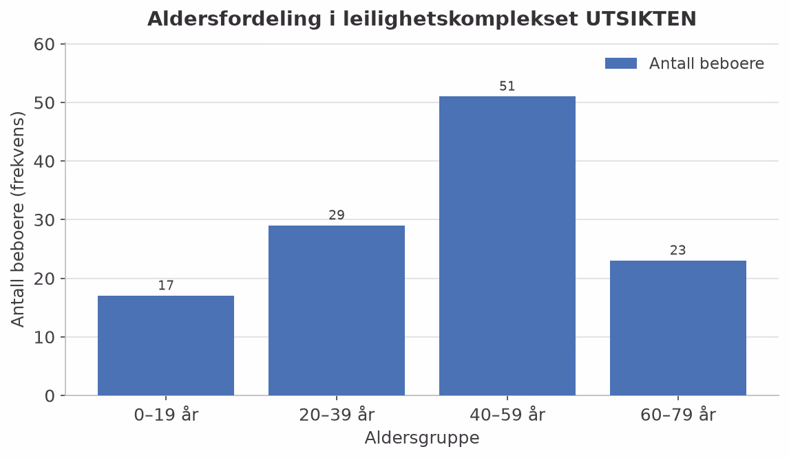 Søylediagram som viser aldersfordelingen i leilighetskomplekset UTSIKTEN
