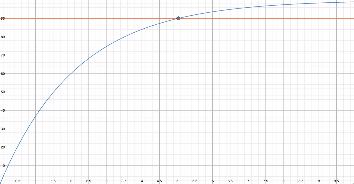 Graf av v(x) med skjæring ved v = 90