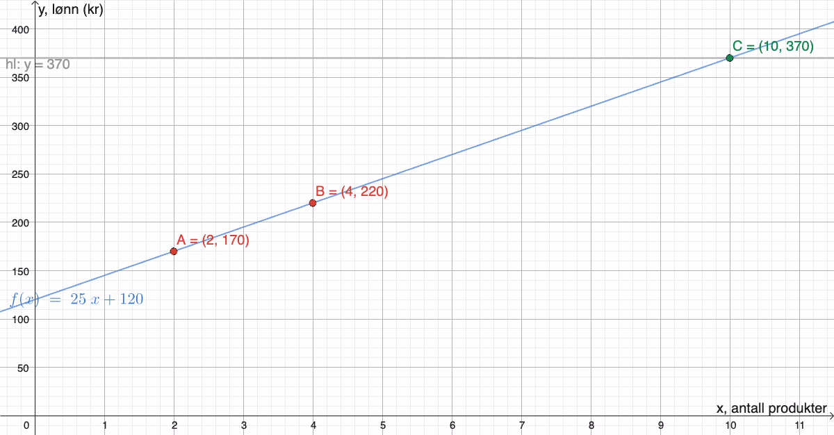 Punktene (2,170) og (4,220) med den rette linjen f(x) = 25x + 120 gjennom dem. Linjen y = 370 skjærer grafen i (10, 370)