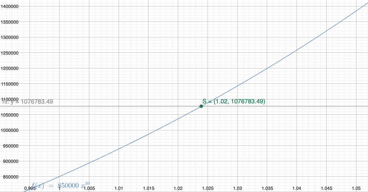 Grafen til f(x) = 850\,000 \cdot x^{10} med den vannrette linjen y = 1\,076\,783{,}49. Skjæringspunktet ligger ved x \approx 1{,}024