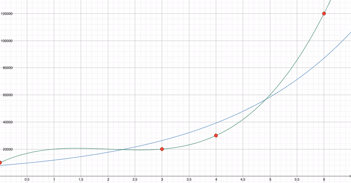 Graf av g(x) og h(x) med datapunkter