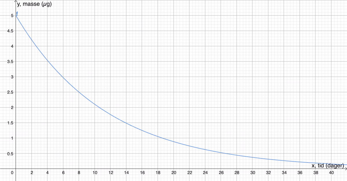 Grafen til N(x) = 5{,}0 \cdot (1/2)^{0{,}125x} for x \geq 0 – en avtagende eksponentialkurve fra (0, 5{,}0) som nærmer seg 0