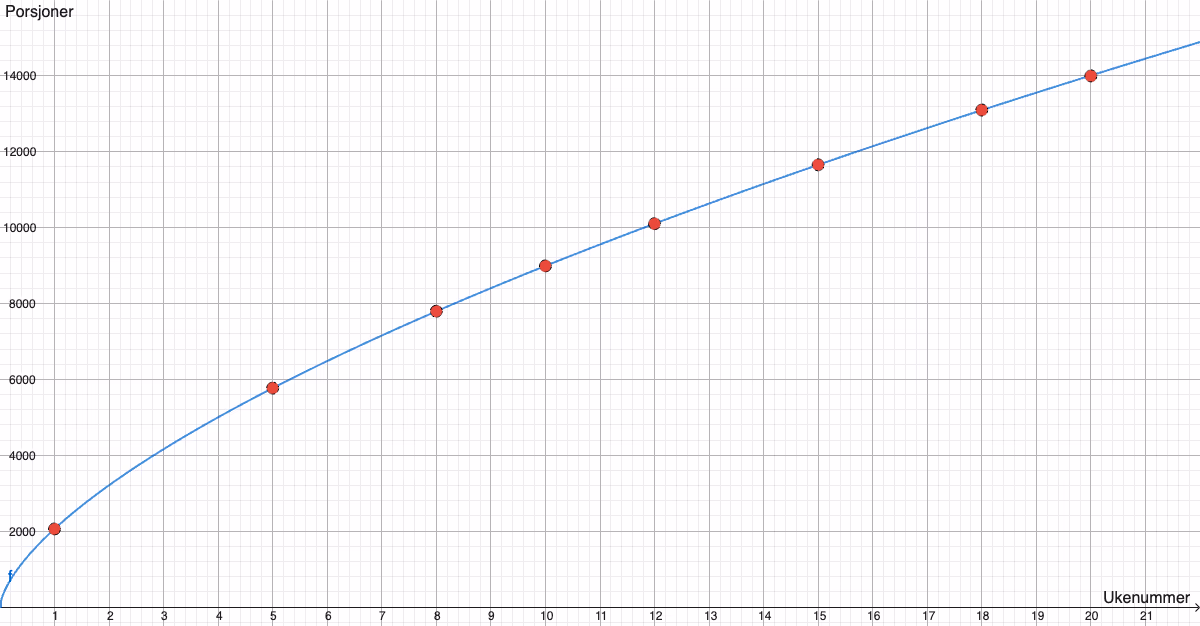 Regresjonsmodell og datapunkter for oppgave 2-7a