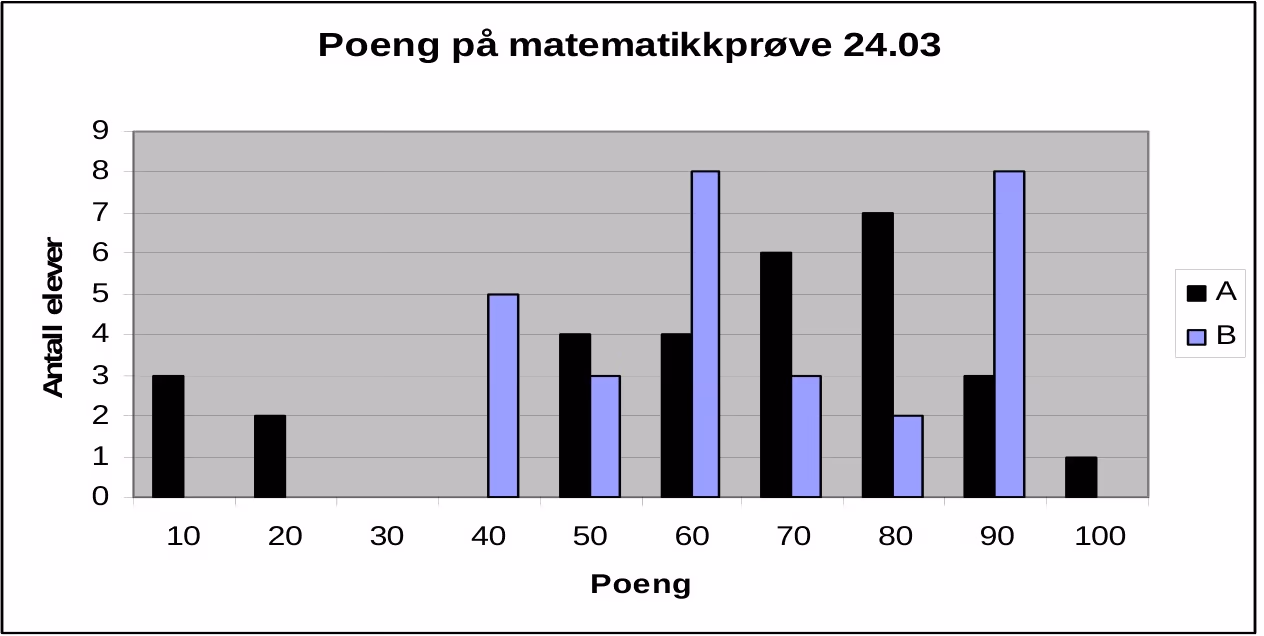 Stolpediagram over poeng på matematikkprøve 24.03 for klasse A og B
