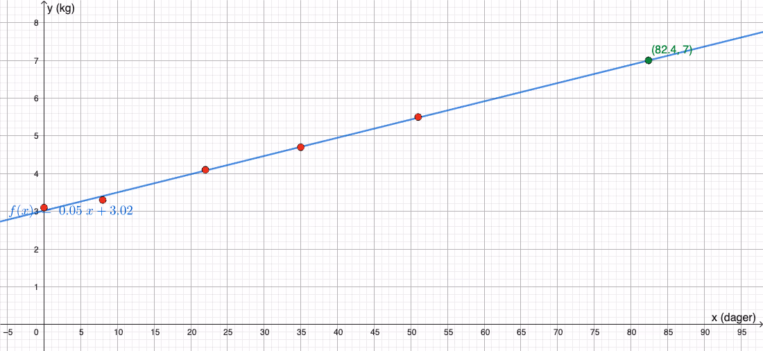 Datapunktene og den lineære regresjonsmodellen y = 0{,}048x + 3{,}02. Det grønne punktet viser når Snorre veier 7,0 kg.