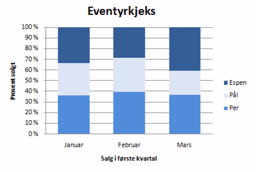 Eventyrkjeks – stablet stolpediagram for salg i første kvartal