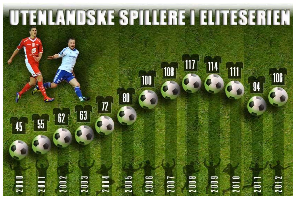 Utenlandske spillere i Eliteserien 2000–2012