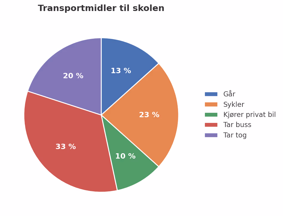 Sektordiagram for transportmidler til skolen