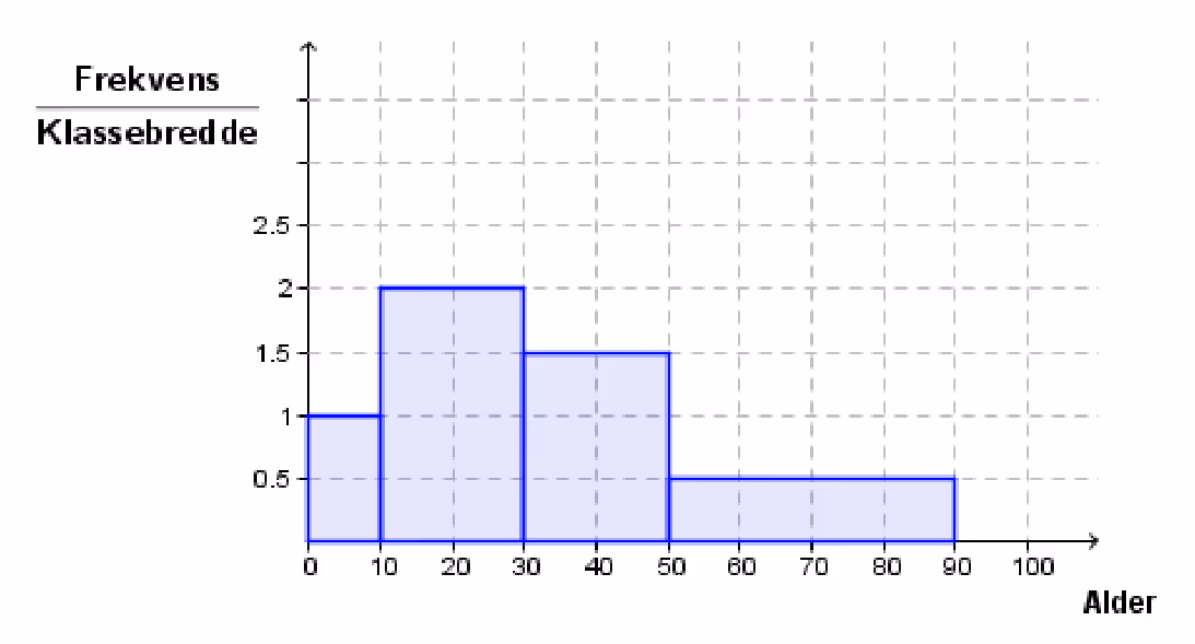 Histogram over aldersfordeling