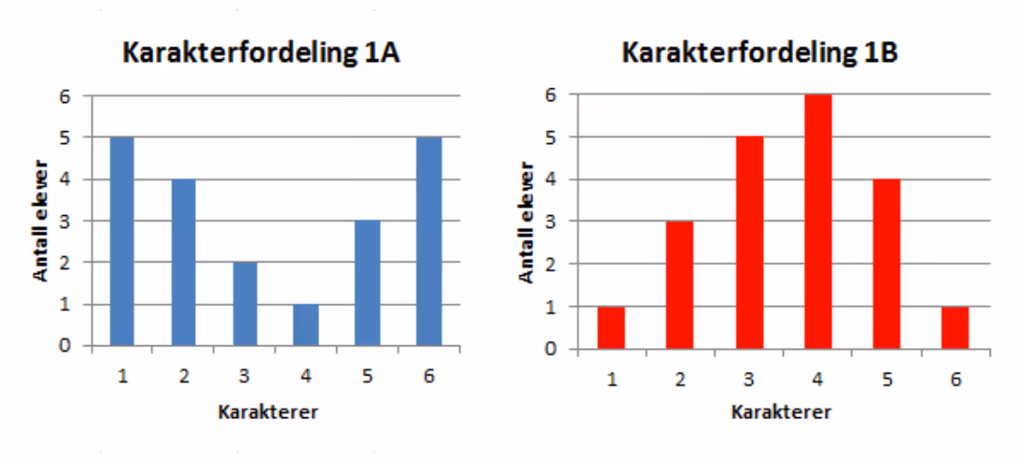 Karakterfordeling 1A og 1B