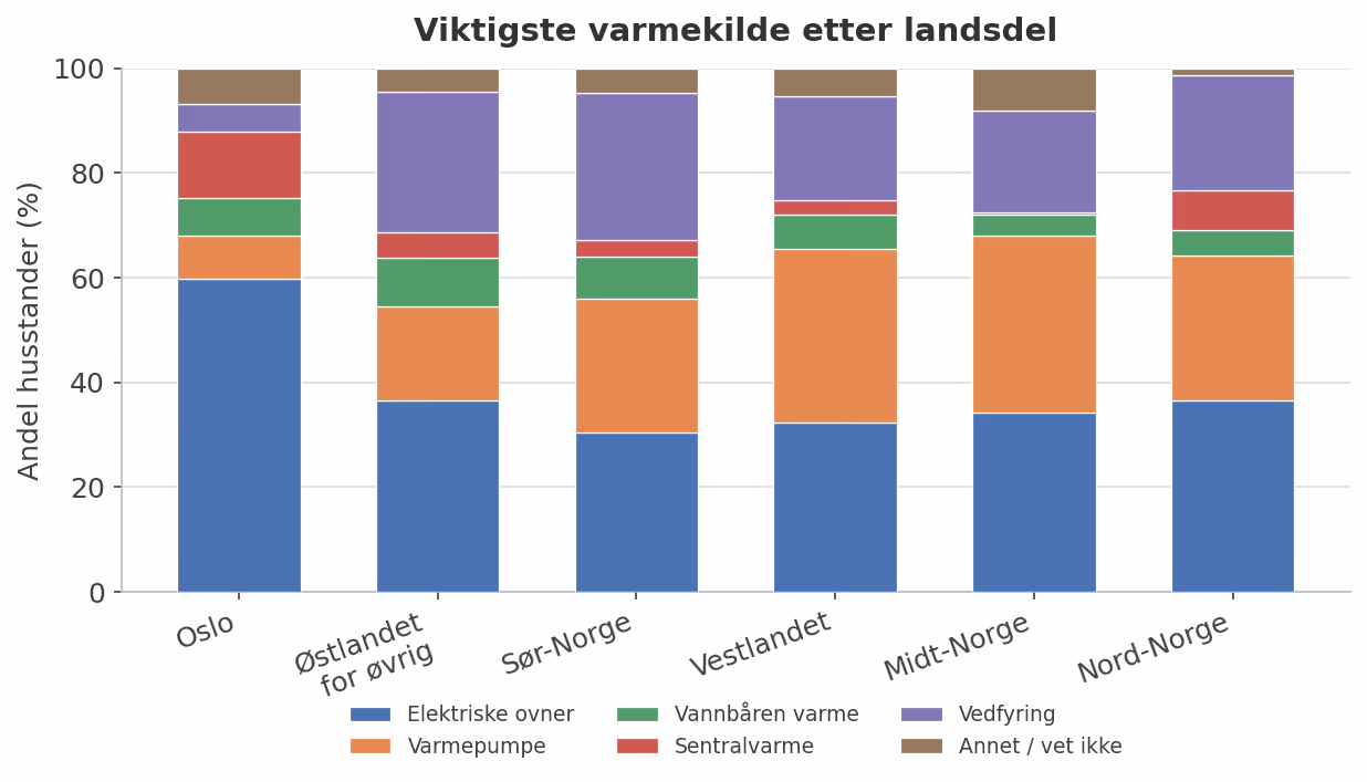 Stablet søylediagram (100 %) over viktigste varmekilde etter landsdel
