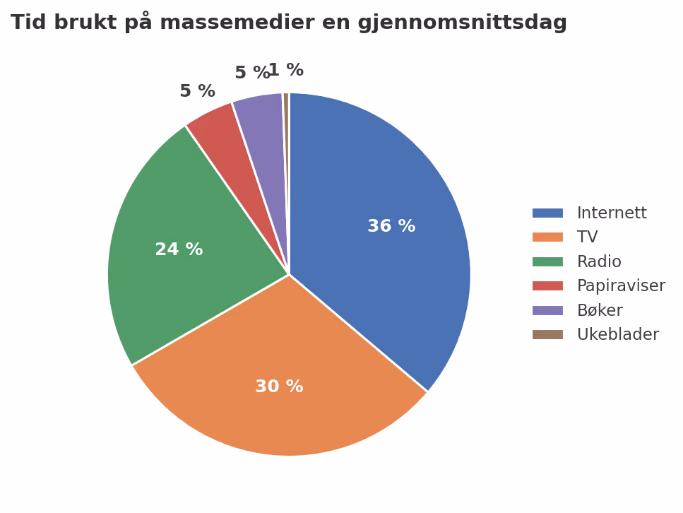 Sektordiagram over tid brukt på ulike massemedier en gjennomsnittsdag