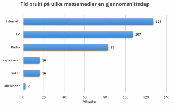 Stolpediagram: Tid brukt på ulike massemedier en gjennomsnittsdag