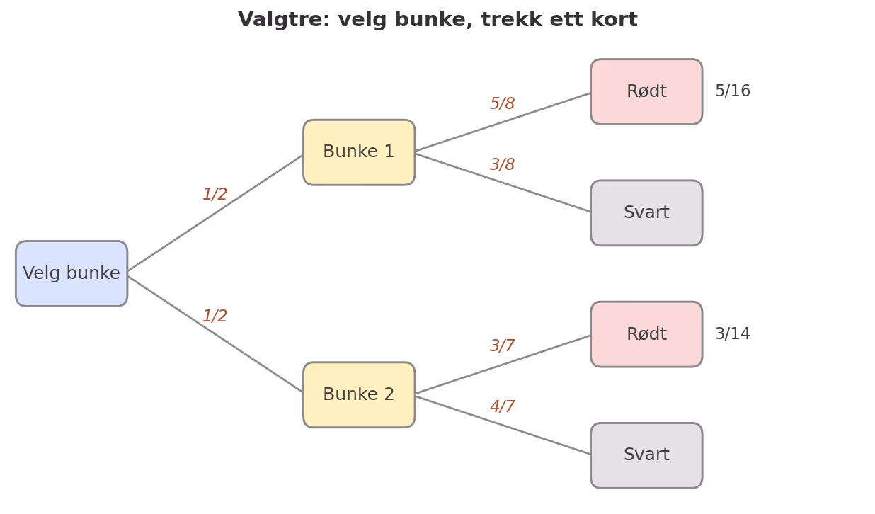 Valgtre: velg bunke, så trekk ett kort. Grenene viser sannsynlighetene