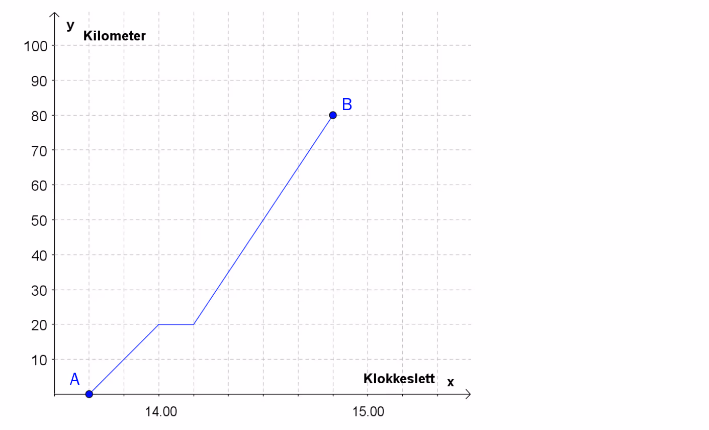 Strekning-tidsdiagram for tog fra A til B