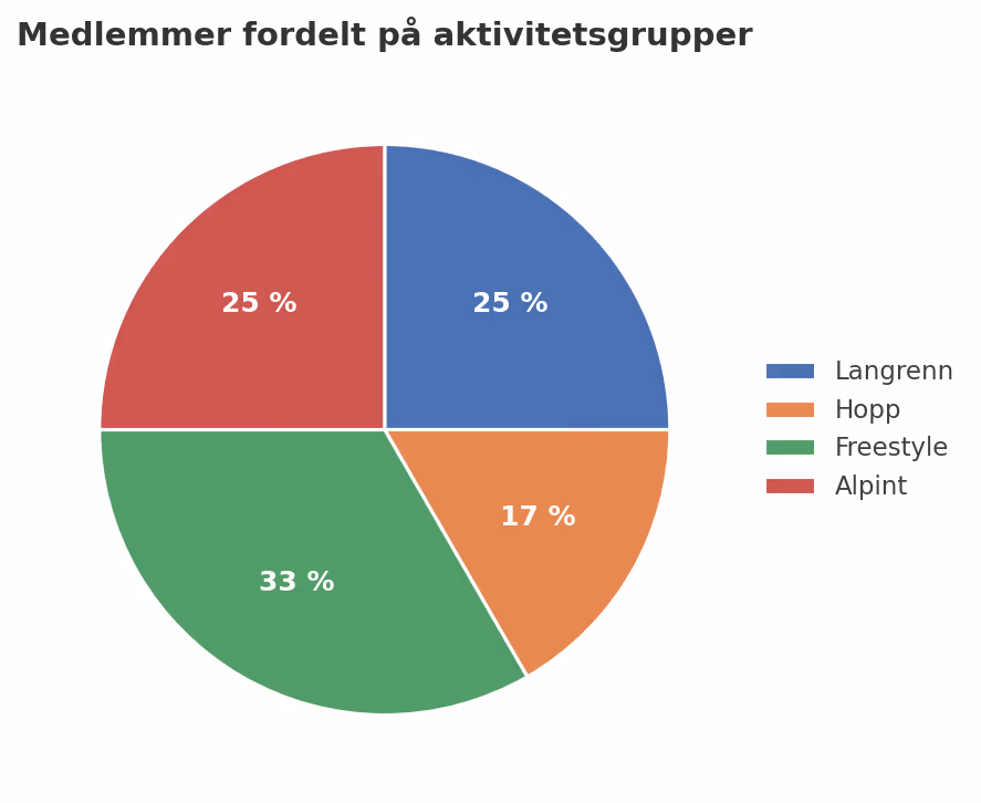 Sektordiagram over medlemmer fordelt på aktivitetsgrupper
