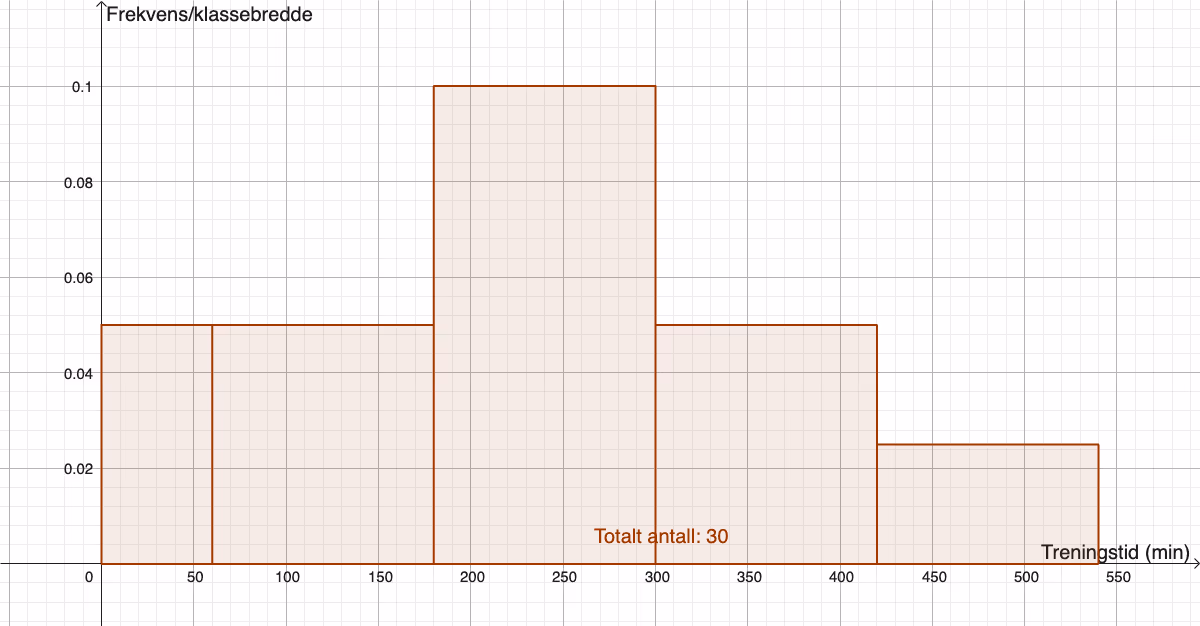 Histogram over treningstiden til elevene (frekvenstetthet på y-aksen)
