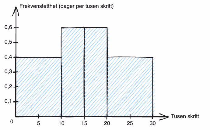 Histogram over antall tusen skritt per dag, med frekvenstetthet på andreaksen