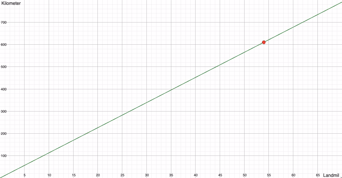 GeoGebra-graf som viser f(x) = 11,295x med punkt markert ved (54, 609,9)