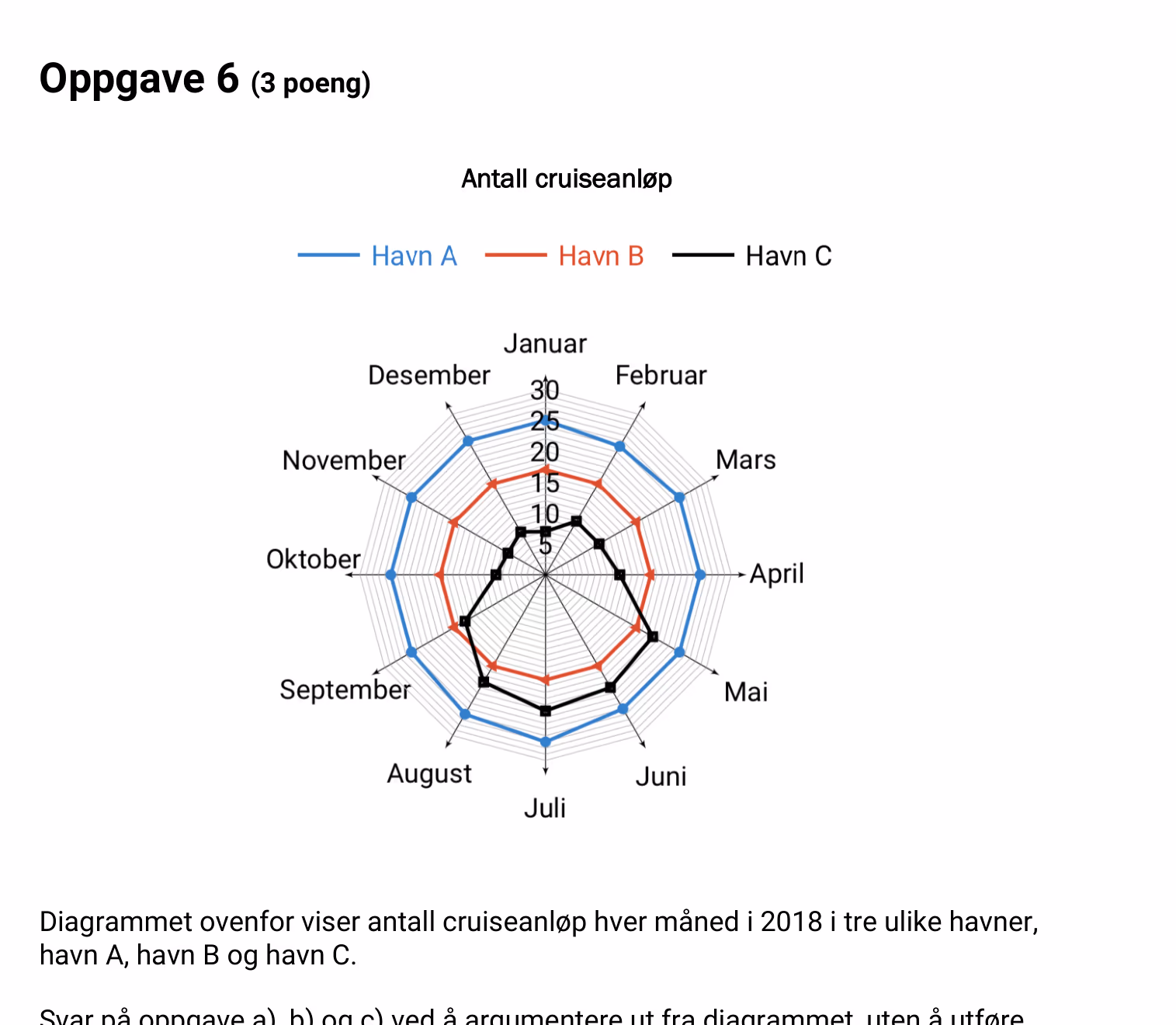 Radardiagram som viser antall cruiseanløp per måned i 2018 for havn A (blå), havn B (rød) og havn C (svart)
