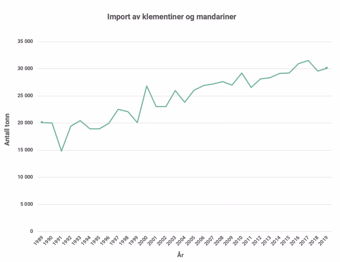 Linjediagram som viser import av klementiner og mandariner til Norge 1989–2019