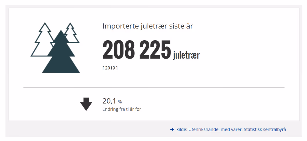 Infografikk som viser at 208 225 juletrær ble importert i 2019, en nedgang på 20,1 % fra ti år før