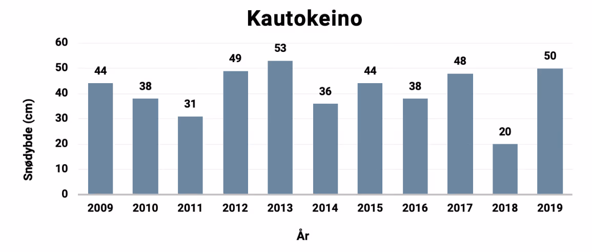 Histogram over snødybde i Kautokeino julaften 2009–2019
