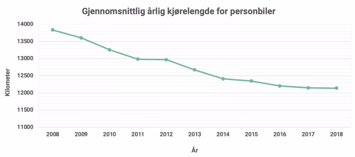 Diagram over gjennomsnittlig årlig kjørelengde for personbiler i Norge 2008–2018