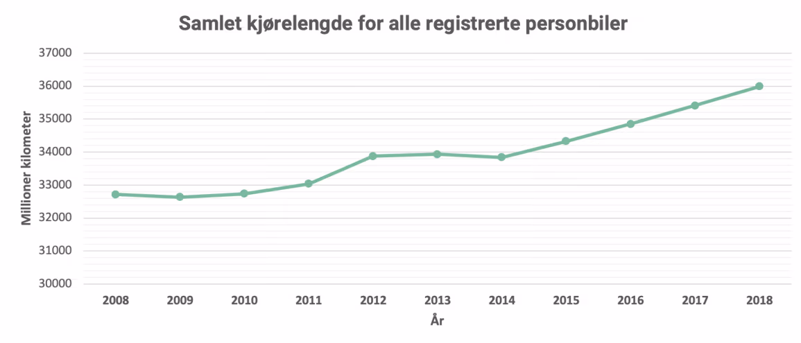 Diagram over samlet kjørelengde for alle registrerte personbiler i Norge 2008–2018