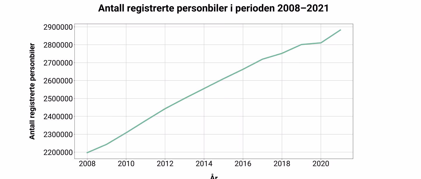 Diagram over antall registrerte personbiler i Norge i perioden 2008–2021
