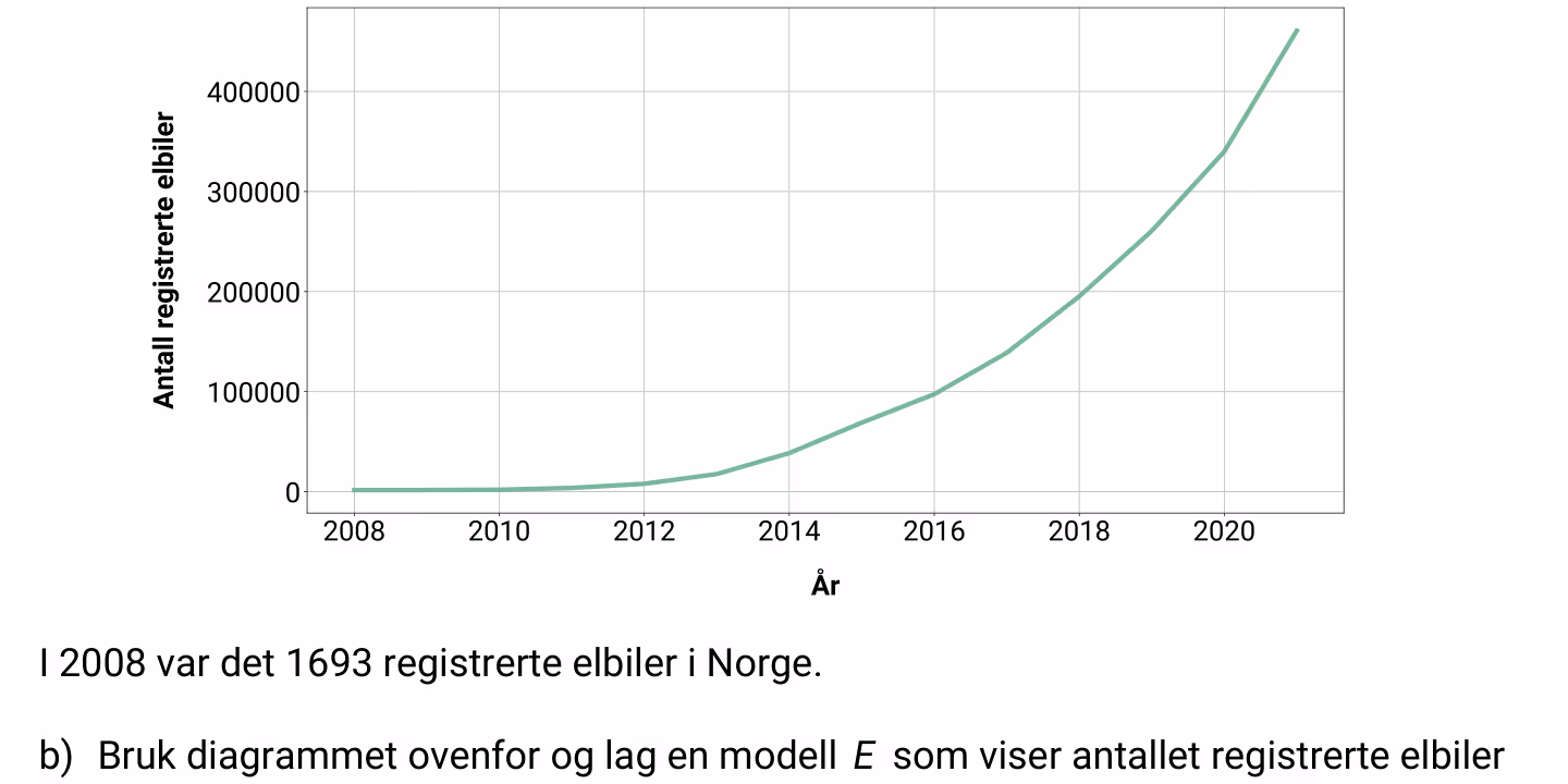 Diagram over antall registrerte elbiler i Norge i perioden 2008–2021