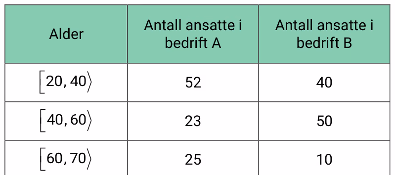 Aldersfordeling i bedrift A og B