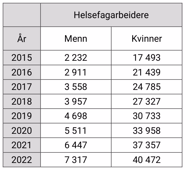 Tabell over antall helsefagarbeidere fordelt på kjønn, 2015–2022
