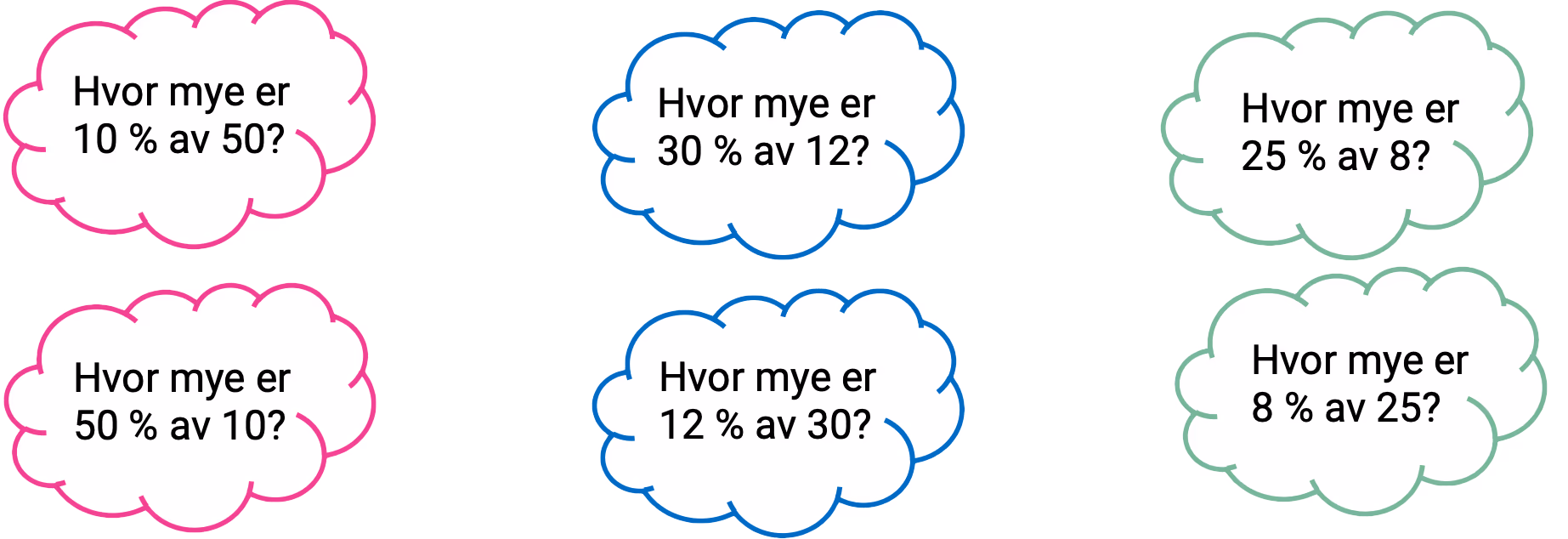Seks oppgaver i snakkebobler, ordnet i tre oppgavepar. Par 1: «Hvor mye er 10 % av 50?» og «Hvor mye er 50 % av 10?». Par 2: «Hvor mye er 30 % av 12?» og «Hvor mye er 12 % av 30?». Par 3: «Hvor mye er 25 % av 8?» og «Hvor mye er 8 % av 25?».