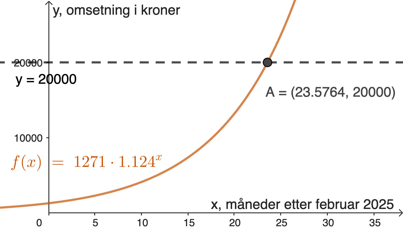 f skjærer y=20000 når omsetningen er 20 000 kr