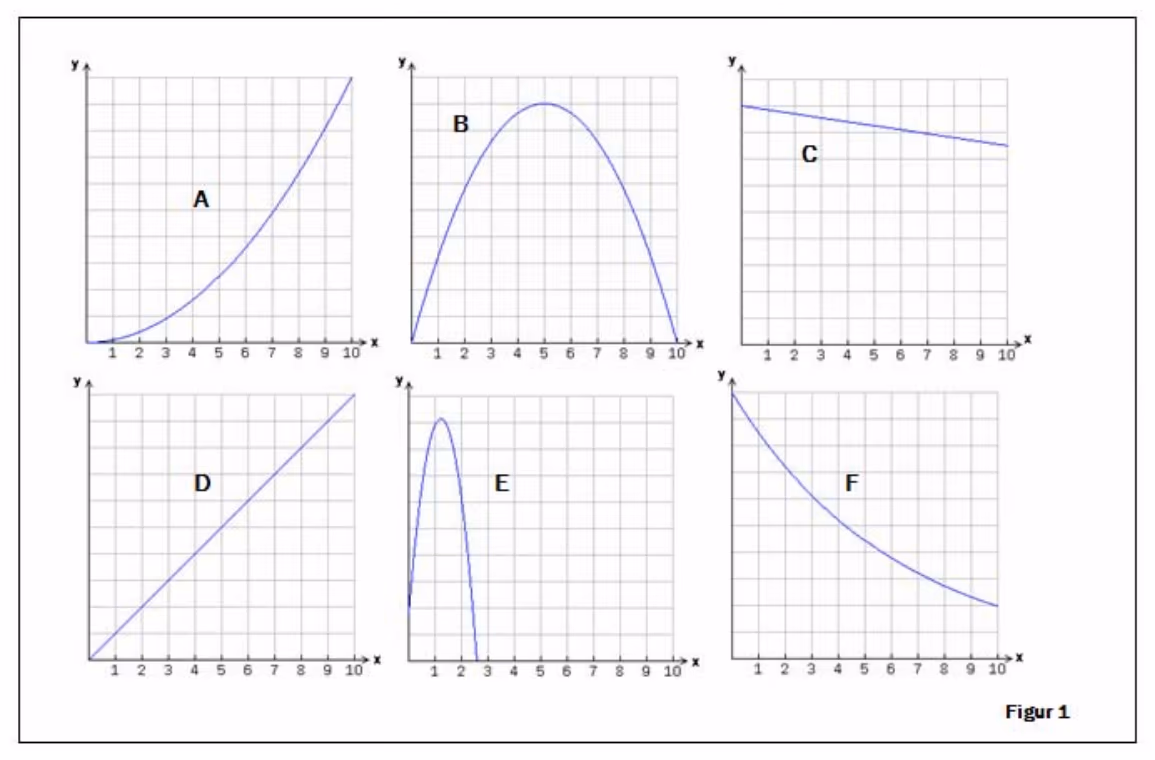 Figur 1 – grafer A til F