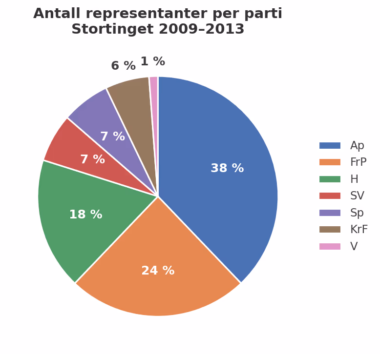 Sektordiagram over partifordeling på Stortinget 2009–2013
