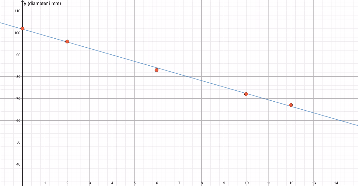 Datapunkter og regresjonslinjen f(x) = −2,94x + 101,7