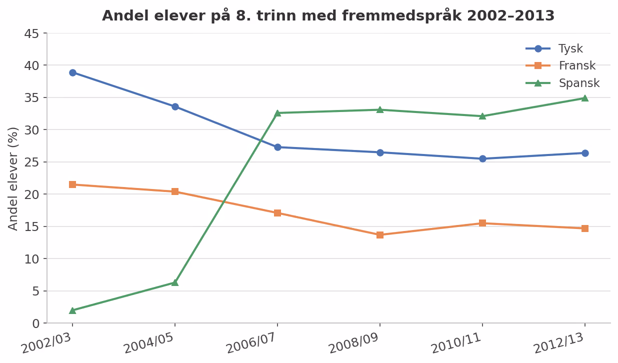 Kurvediagram over andel elever med fremmedspråk på 8. trinn 2002–2013