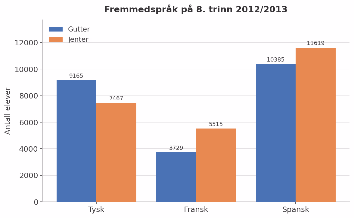Gruppert søylediagram over fremmedspråkvalg på 8. trinn 2012/2013