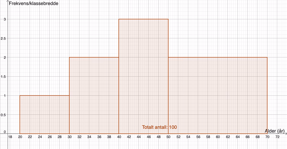 Histogram over aldersfordelingen til lærerne (frekvenstetthet på y-aksen)