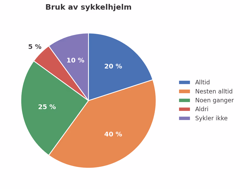Sektordiagram over bruk av sykkelhjelm med prosentandeler