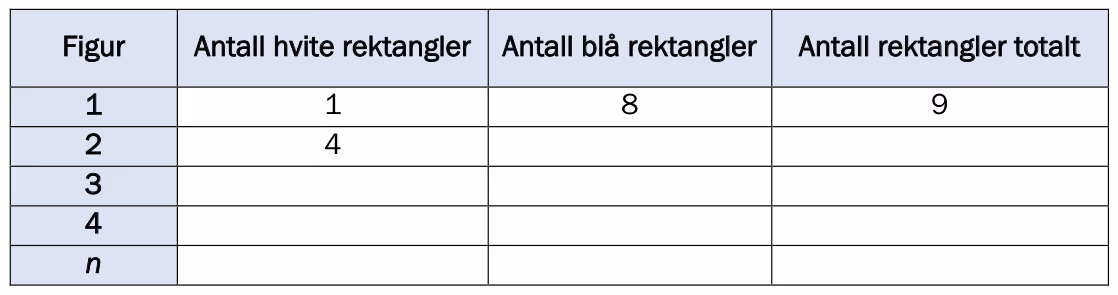 Tabell for figurtall med hvite, blå og totalt antall rektangler