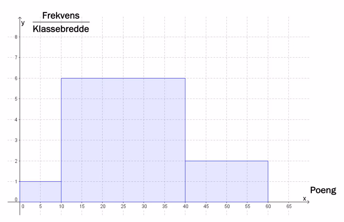 Histogram med frekvens delt på klassebredde langs y-aksen og poeng langs x-aksen