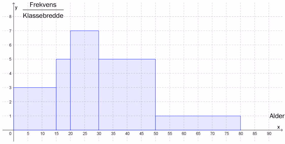Histogram over aldersfordeling i boligområdet